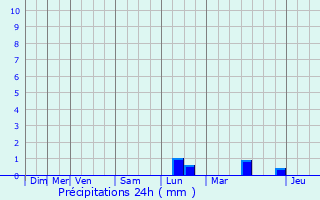 Graphique des précipitations prvues pour Harelbeke