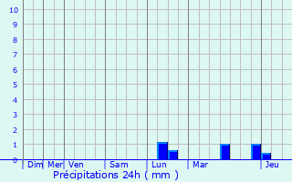 Graphique des précipitations prvues pour Wetteren