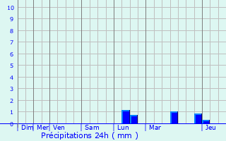 Graphique des précipitations prvues pour Oosterzele