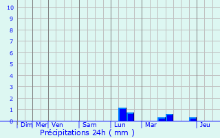 Graphique des précipitations prvues pour Grenay