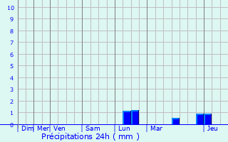 Graphique des précipitations prvues pour Grobbendonk