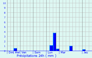 Graphique des précipitations prvues pour Thuin