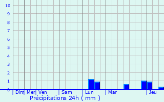 Graphique des précipitations prvues pour Schilde