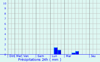 Graphique des précipitations prvues pour Auchy-les-Mines