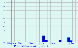 Graphique des précipitations prvues pour Kalmthout