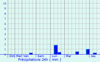 Graphique des précipitations prvues pour Essen