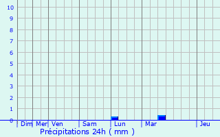 Graphique des précipitations prvues pour La Neuville-en-Hez