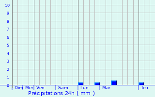 Graphique des précipitations prvues pour Campremy