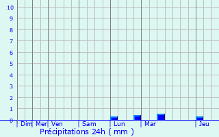Graphique des précipitations prvues pour Valescourt