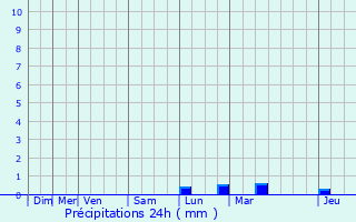 Graphique des précipitations prvues pour Broyes