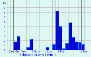 Graphique des précipitations prvues pour Savelborn