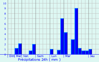 Graphique des précipitations prvues pour Olm