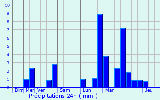 Graphique des précipitations prvues pour Mensdorf