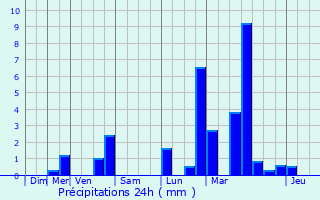 Graphique des précipitations prvues pour Huncherange