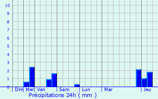 Graphique des précipitations prvues pour Almenches