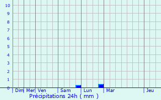 Graphique des précipitations prvues pour Piencourt