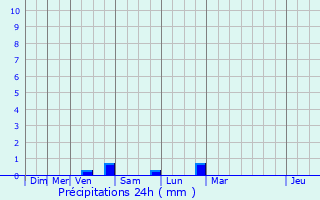 Graphique des précipitations prvues pour Avrill