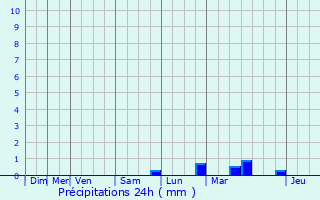 Graphique des précipitations prvues pour Savy