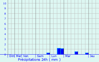 Graphique des précipitations prvues pour Neumhle