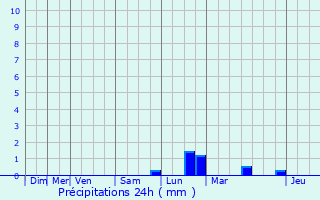 Graphique des précipitations prvues pour Hunsdorf