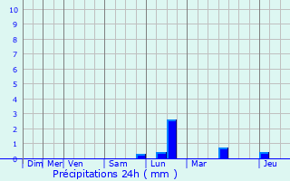 Graphique des précipitations prvues pour Court-Saint-Etienne
