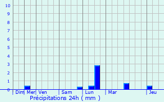 Graphique des précipitations prvues pour Chastre