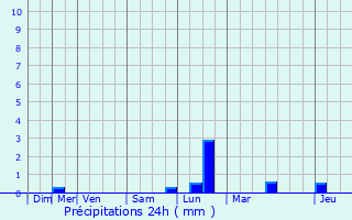 Graphique des précipitations prvues pour Chaumont-Gistoux