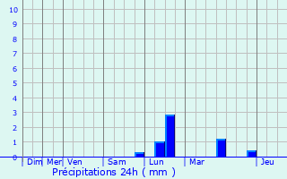 Graphique des précipitations prvues pour Neuville-Saint-Rmy