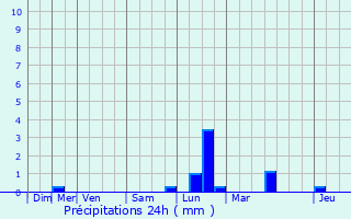 Graphique des précipitations prvues pour Erquelinnes