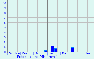 Graphique des précipitations prvues pour Roncq