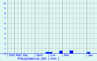 Graphique des précipitations prvues pour Le Mesnil-Saint-Firmin