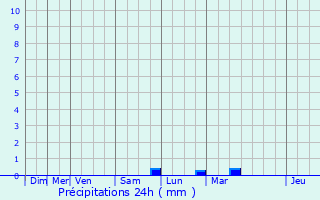 Graphique des précipitations prvues pour Pisseleu