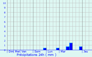 Graphique des précipitations prvues pour Bthencourt