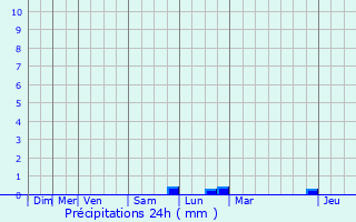 Graphique des précipitations prvues pour Quincampoix-Fleuzy