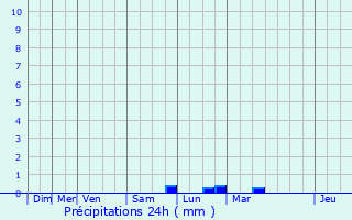 Graphique des précipitations prvues pour Lalandelle