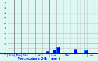 Graphique des précipitations prvues pour Lierde