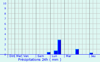 Graphique des précipitations prvues pour Binche