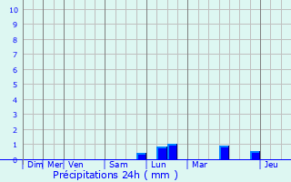 Graphique des précipitations prvues pour Oudenaarde