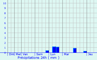 Graphique des précipitations prvues pour Saint-Lger