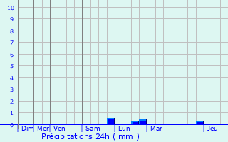 Graphique des précipitations prvues pour Fouilloy