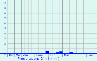 Graphique des précipitations prvues pour Martincourt