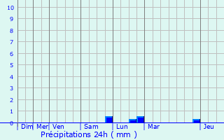 Graphique des précipitations prvues pour Blargies