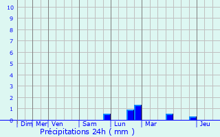 Graphique des précipitations prvues pour Linger