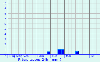 Graphique des précipitations prvues pour Maison Peffer