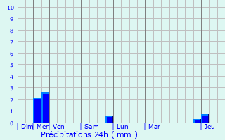 Graphique des précipitations prvues pour Pignans