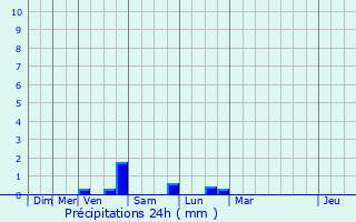 Graphique des précipitations prvues pour Clisson