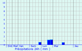 Graphique des précipitations prvues pour Sprinckange