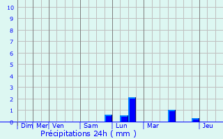 Graphique des précipitations prvues pour Soignies