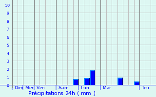 Graphique des précipitations prvues pour Ath