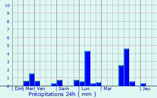 Graphique des précipitations prvues pour Les Lilas